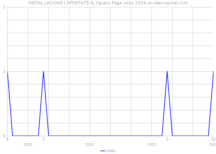 INSTAL LACIONS I AFINITATS SL (Spain) Page visits 2024 