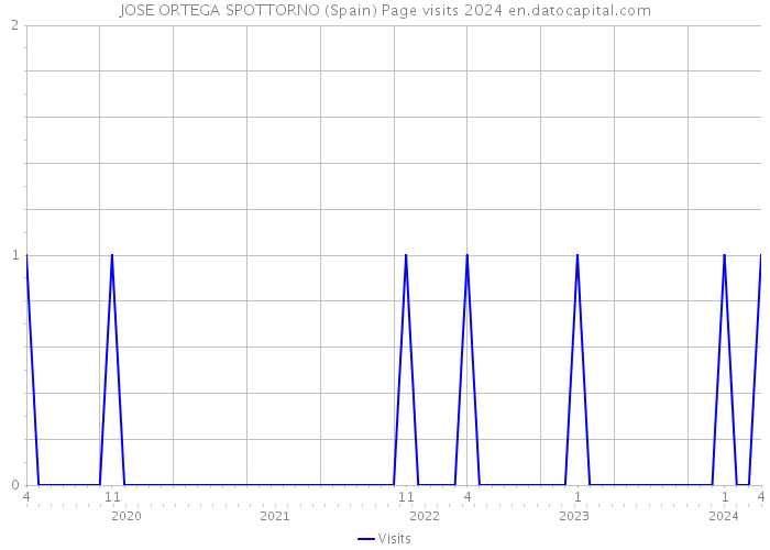 JOSE ORTEGA SPOTTORNO (Spain) Page visits 2024 