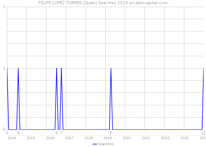 FELIPE LOPEZ TORRES (Spain) Searches 2024 