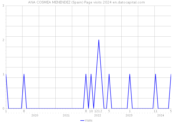 ANA COSMEA MENENDEZ (Spain) Page visits 2024 
