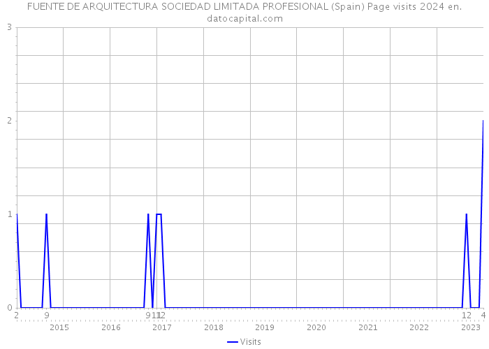 FUENTE DE ARQUITECTURA SOCIEDAD LIMITADA PROFESIONAL (Spain) Page visits 2024 