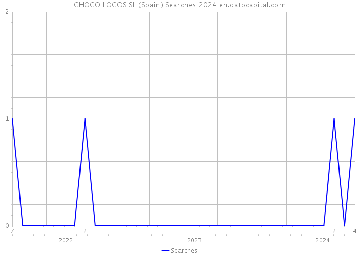 CHOCO LOCOS SL (Spain) Searches 2024 