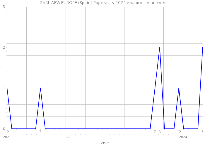 SARL AEW EUROPE (Spain) Page visits 2024 