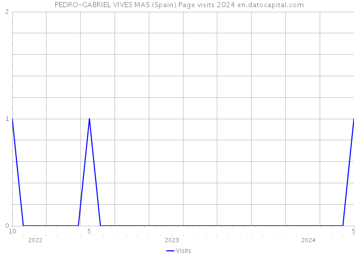 PEDRO-GABRIEL VIVES MAS (Spain) Page visits 2024 