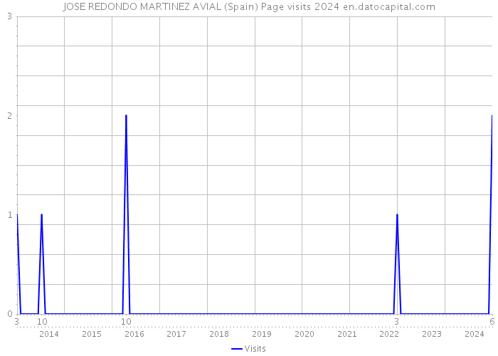 JOSE REDONDO MARTINEZ AVIAL (Spain) Page visits 2024 