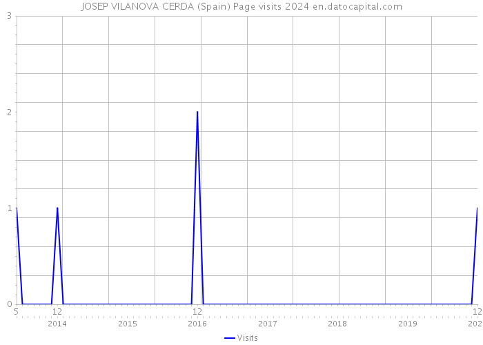 JOSEP VILANOVA CERDA (Spain) Page visits 2024 