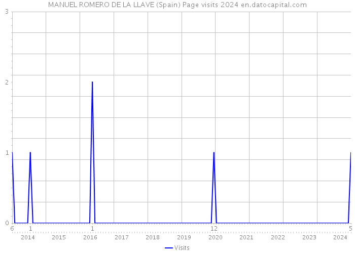 MANUEL ROMERO DE LA LLAVE (Spain) Page visits 2024 