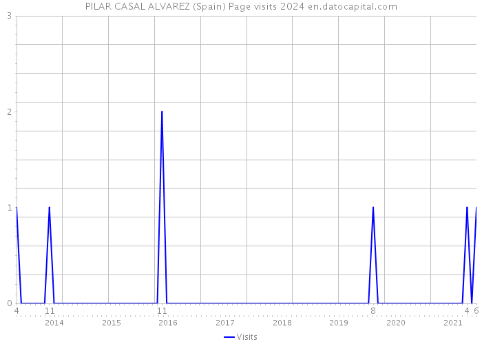 PILAR CASAL ALVAREZ (Spain) Page visits 2024 