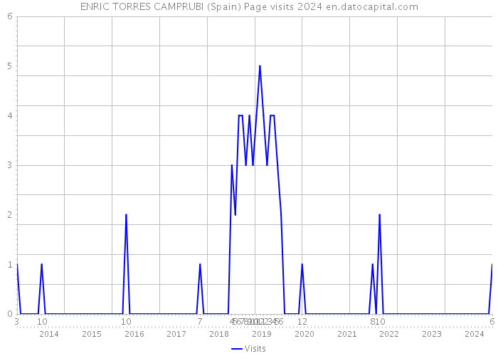 ENRIC TORRES CAMPRUBI (Spain) Page visits 2024 