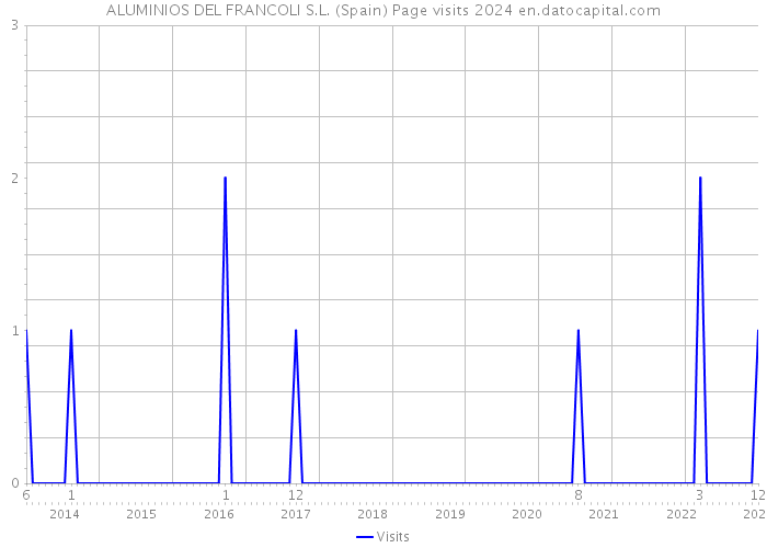 ALUMINIOS DEL FRANCOLI S.L. (Spain) Page visits 2024 