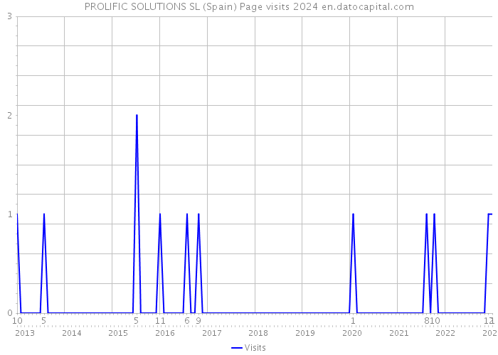 PROLIFIC SOLUTIONS SL (Spain) Page visits 2024 