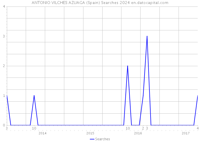 ANTONIO VILCHES AZUAGA (Spain) Searches 2024 