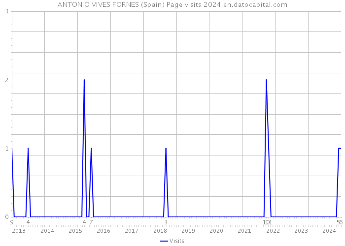 ANTONIO VIVES FORNES (Spain) Page visits 2024 
