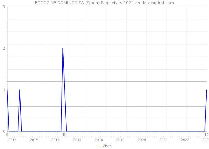 FOTOCINE DOMINGO SA (Spain) Page visits 2024 