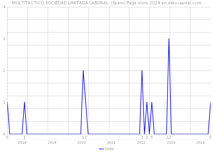 MULTITACTICO SOCIEDAD LIMITADA LABORAL. (Spain) Page visits 2024 