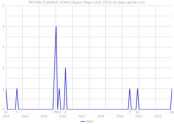 MIGUEL PUJADAS CASAS (Spain) Page visits 2024 