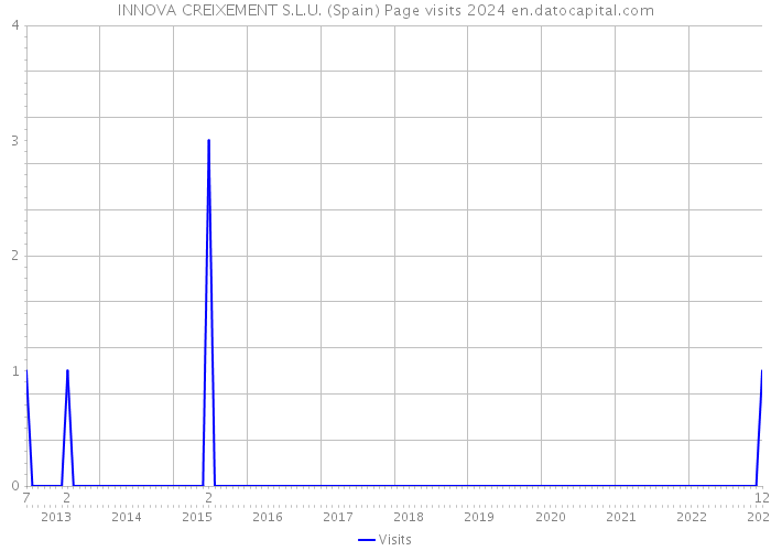 INNOVA CREIXEMENT S.L.U. (Spain) Page visits 2024 