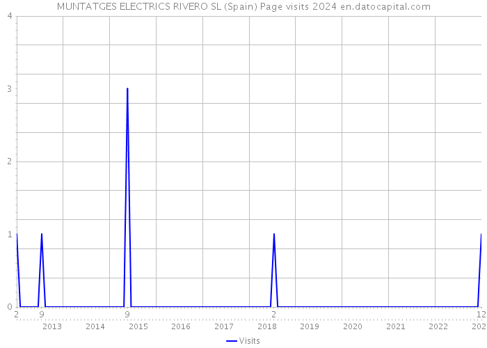 MUNTATGES ELECTRICS RIVERO SL (Spain) Page visits 2024 