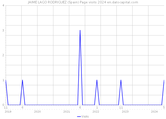 JAIME LAGO RODRIGUEZ (Spain) Page visits 2024 