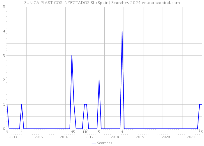 ZUNIGA PLASTICOS INYECTADOS SL (Spain) Searches 2024 
