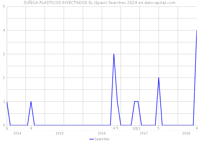 ZUÑIGA PLASTICOS INYECTADOS SL (Spain) Searches 2024 