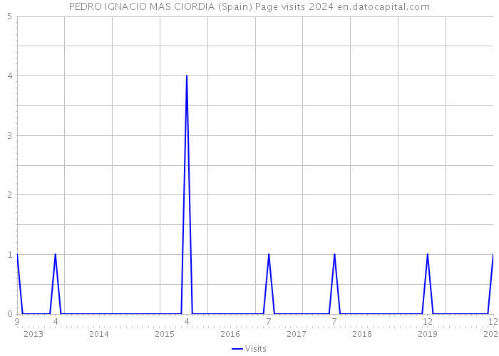 PEDRO IGNACIO MAS CIORDIA (Spain) Page visits 2024 