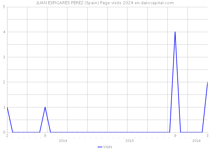 JUAN ESPIGARES PEREZ (Spain) Page visits 2024 