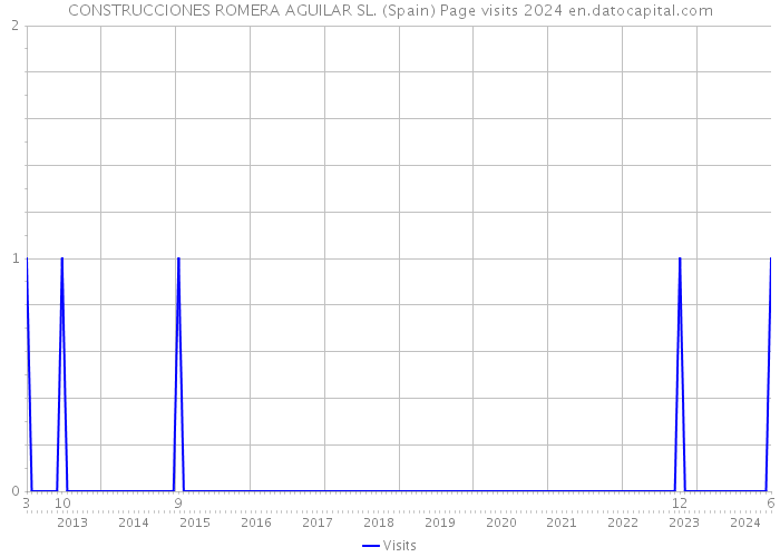 CONSTRUCCIONES ROMERA AGUILAR SL. (Spain) Page visits 2024 