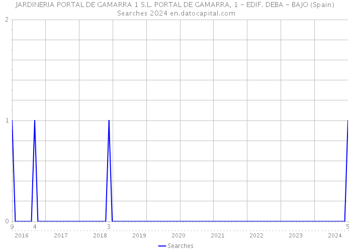 JARDINERIA PORTAL DE GAMARRA 1 S.L. PORTAL DE GAMARRA, 1 - EDIF. DEBA - BAJO (Spain) Searches 2024 