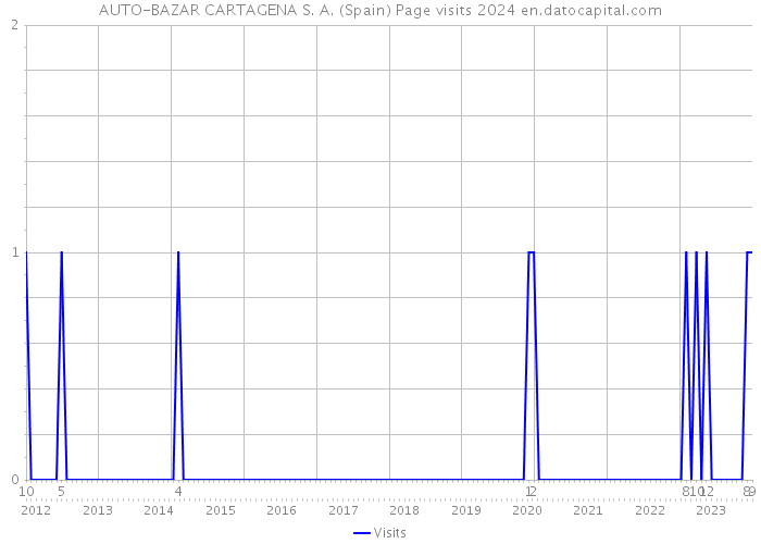 AUTO-BAZAR CARTAGENA S. A. (Spain) Page visits 2024 