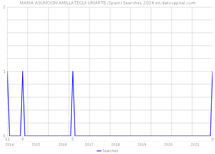 MARIA ASUNCION AMILLATEGUI URIARTE (Spain) Searches 2024 