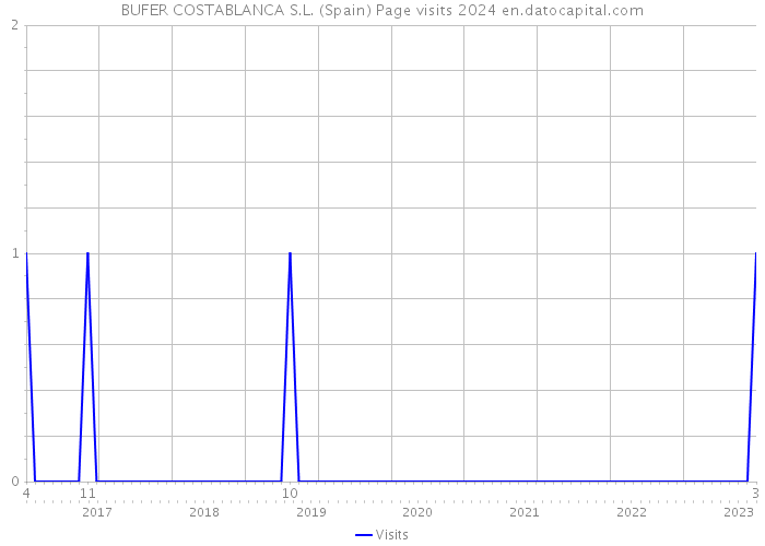 BUFER COSTABLANCA S.L. (Spain) Page visits 2024 