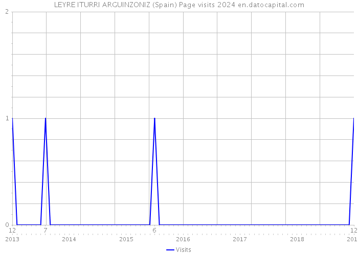 LEYRE ITURRI ARGUINZONIZ (Spain) Page visits 2024 