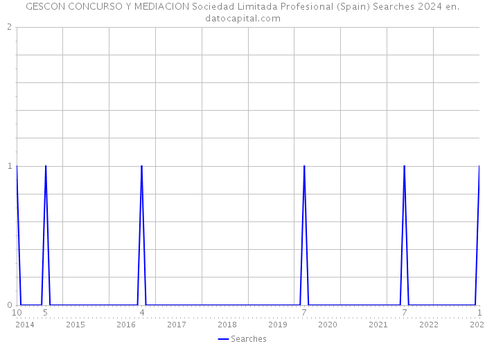 GESCON CONCURSO Y MEDIACION Sociedad Limitada Profesional (Spain) Searches 2024 