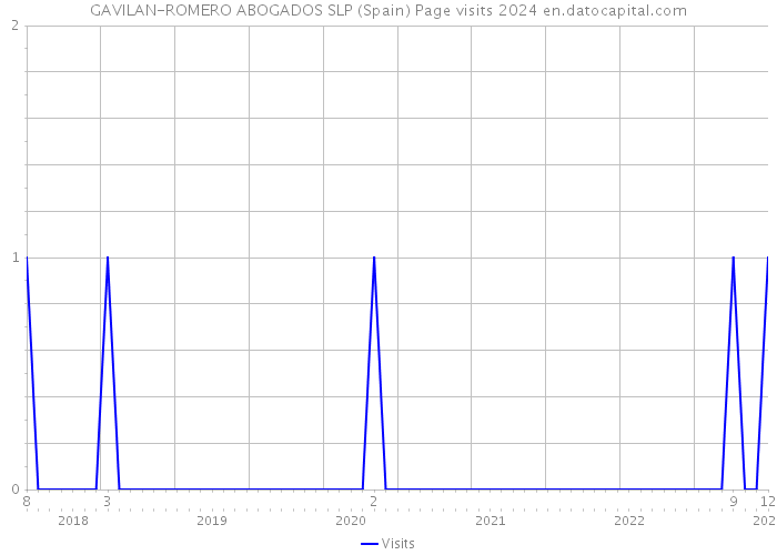 GAVILAN-ROMERO ABOGADOS SLP (Spain) Page visits 2024 