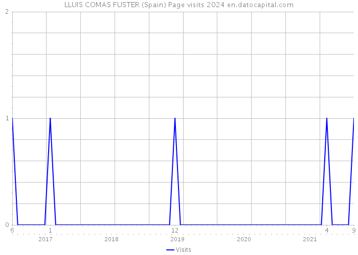 LLUIS COMAS FUSTER (Spain) Page visits 2024 