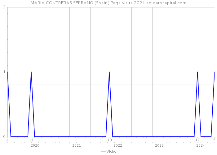 MARIA CONTRERAS SERRANO (Spain) Page visits 2024 