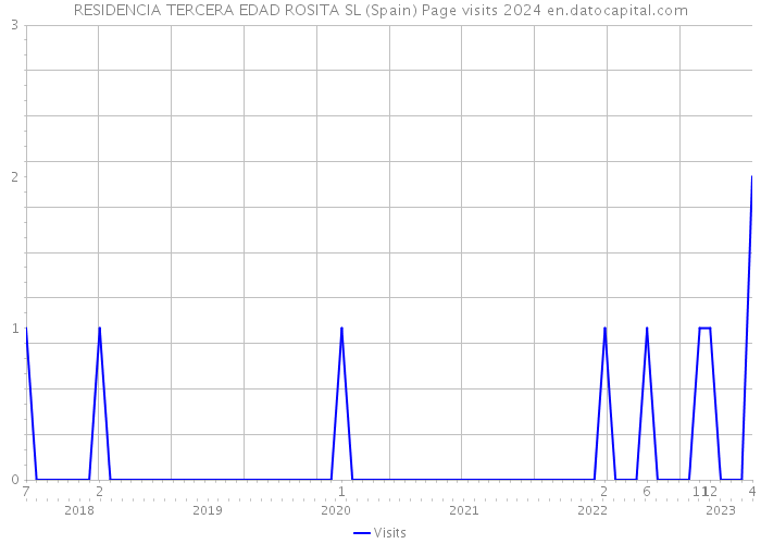 RESIDENCIA TERCERA EDAD ROSITA SL (Spain) Page visits 2024 