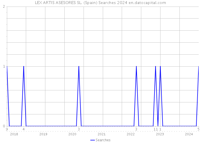 LEX ARTIS ASESORES SL. (Spain) Searches 2024 