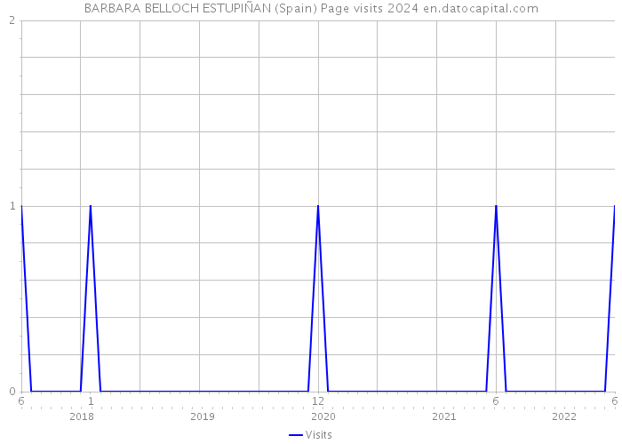 BARBARA BELLOCH ESTUPIÑAN (Spain) Page visits 2024 