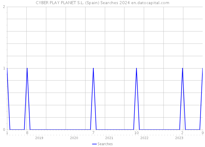 CYBER PLAY PLANET S.L. (Spain) Searches 2024 