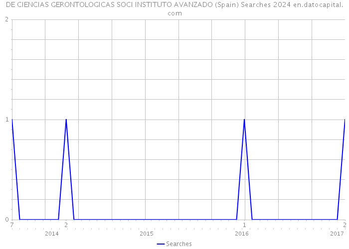 DE CIENCIAS GERONTOLOGICAS SOCI INSTITUTO AVANZADO (Spain) Searches 2024 