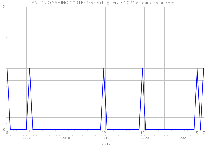 ANTONIO SAMINO CORTES (Spain) Page visits 2024 