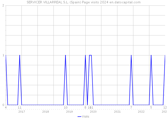 SERVICER VILLARREAL S.L. (Spain) Page visits 2024 