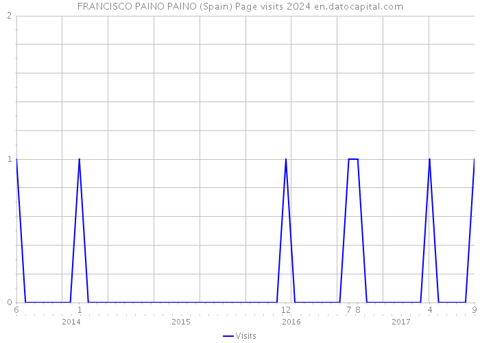 FRANCISCO PAINO PAINO (Spain) Page visits 2024 