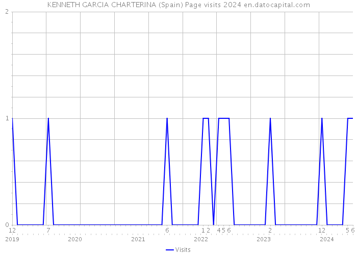 KENNETH GARCIA CHARTERINA (Spain) Page visits 2024 