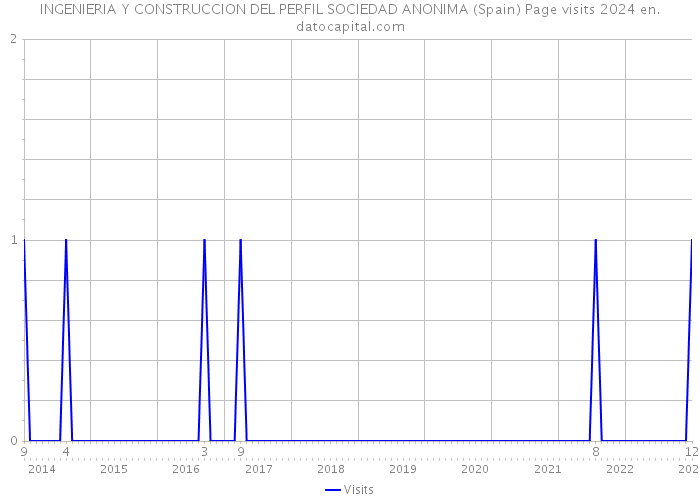 INGENIERIA Y CONSTRUCCION DEL PERFIL SOCIEDAD ANONIMA (Spain) Page visits 2024 