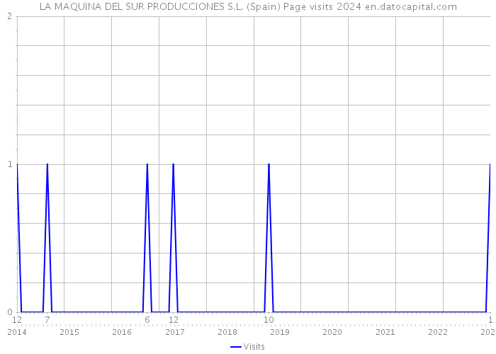 LA MAQUINA DEL SUR PRODUCCIONES S.L. (Spain) Page visits 2024 