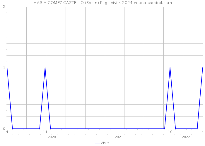 MARIA GOMEZ CASTELLO (Spain) Page visits 2024 