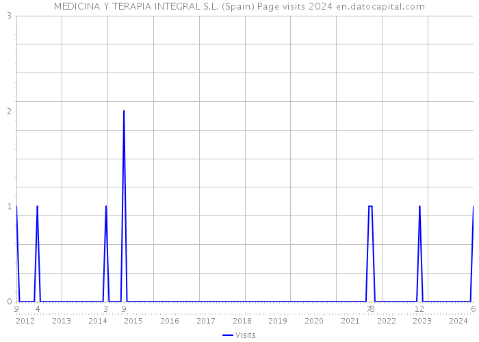 MEDICINA Y TERAPIA INTEGRAL S.L. (Spain) Page visits 2024 